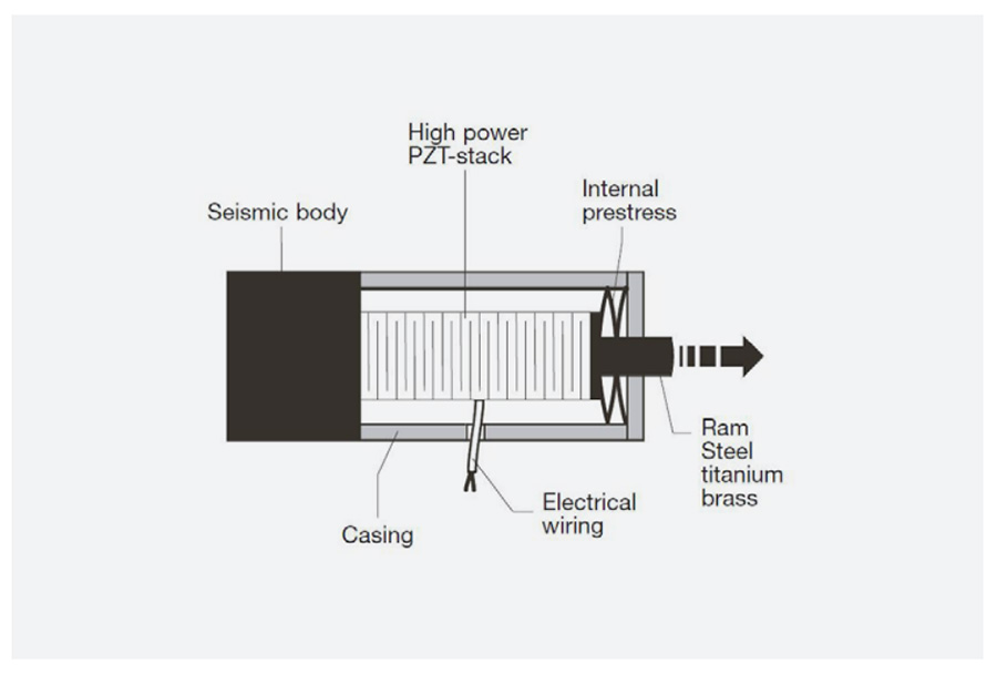 High power piezo shock actuator construction diagram